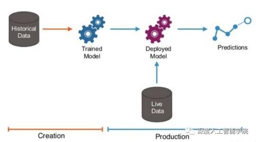 人工智能應用軟件開發(fā)流程概述